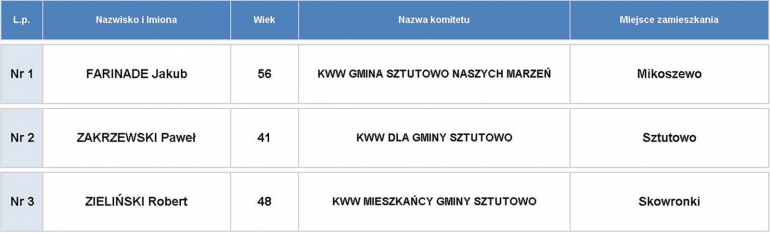 wojt_gminy_kandydaci_3