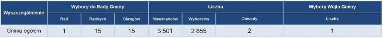 wyborcy_wyniki