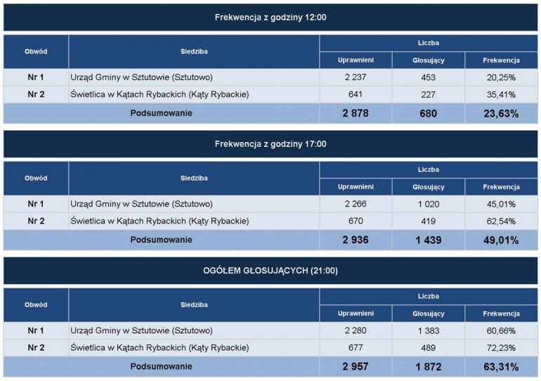 wybory_2025_frekwencja_1_tura
