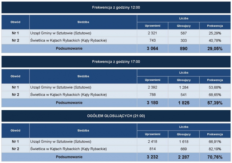 wybory_2025_frekwencja_2_tura