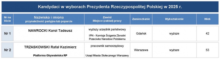 wybory_2025_kandydaci_2_tura