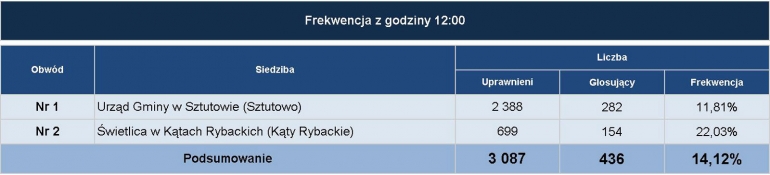 frekwencja_12_00