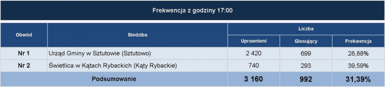 frekwencja_17_00