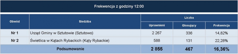 frekwencja_12_00