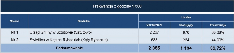 frekwencja_17_00