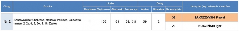 wybory_uzupelniajace_do_rady_gminy_sztutowo_2025_wyniki
